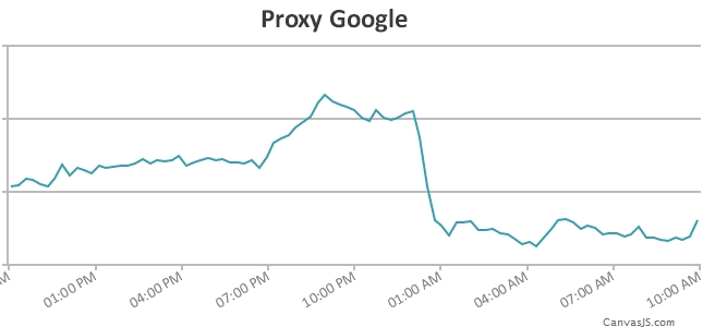 Wykres proxy